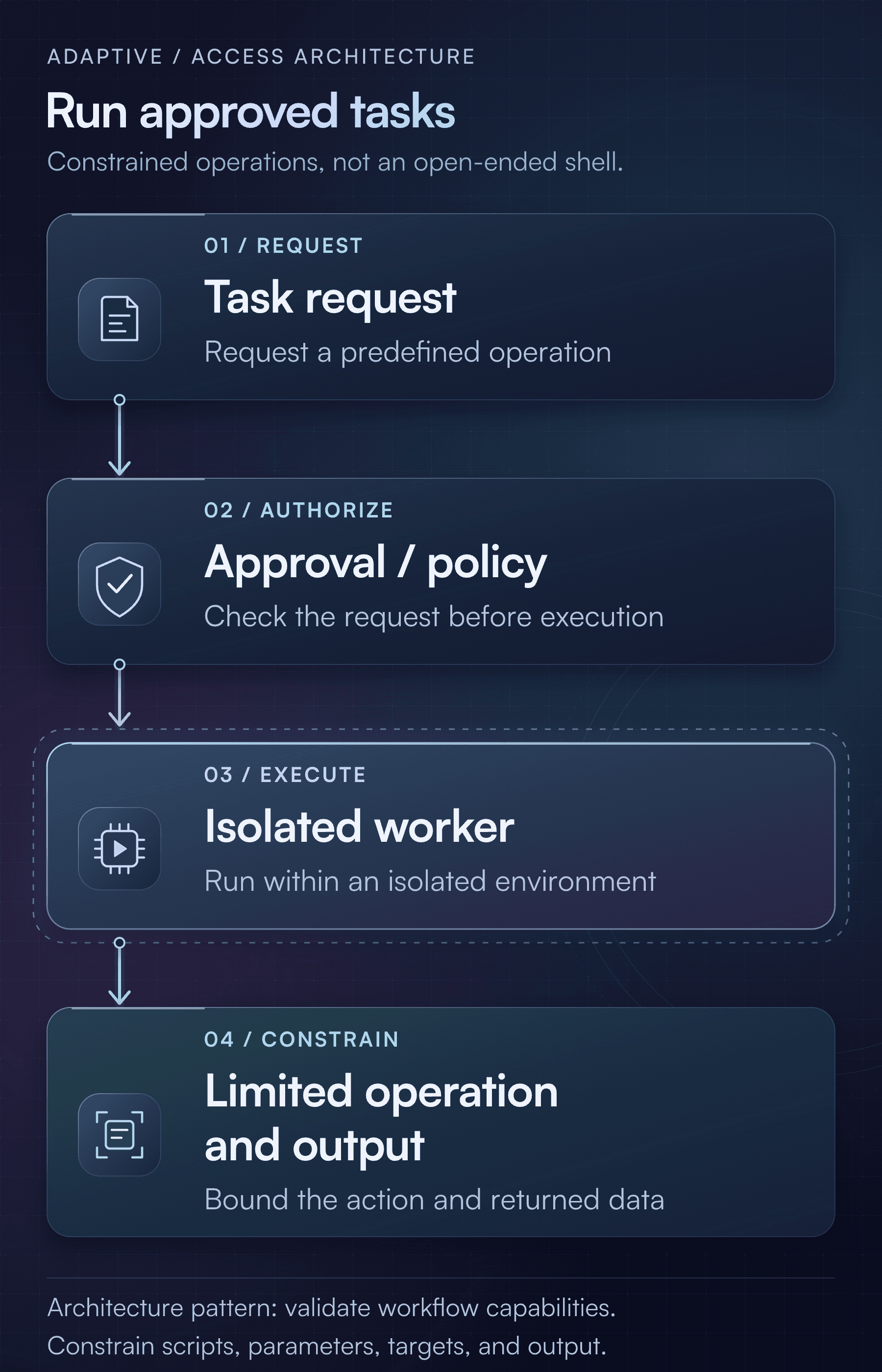 Approved task execution: task request → approval or policy → isolated worker → limited operation and output. Execute a predefined operation instead of an open-ended shell. Validate workflow capabilities and constrain scripts, parameters, targets, and output.