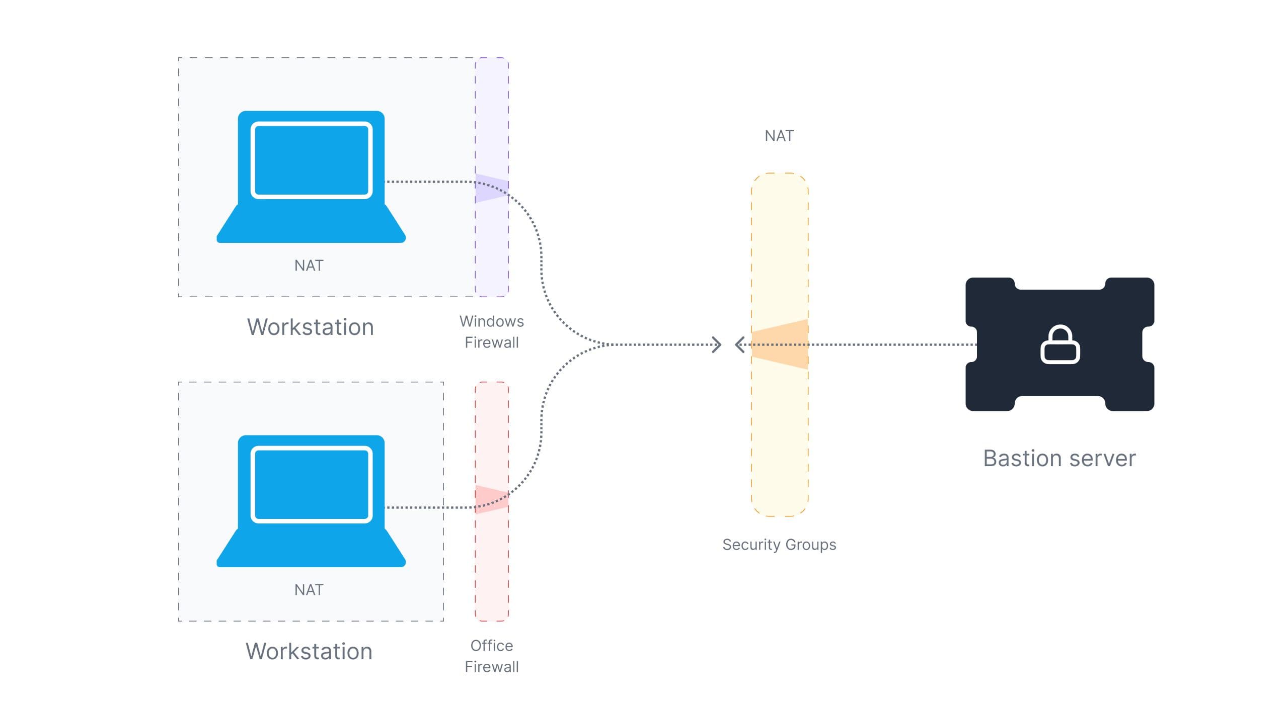 BastionHost_VPN_Alternative