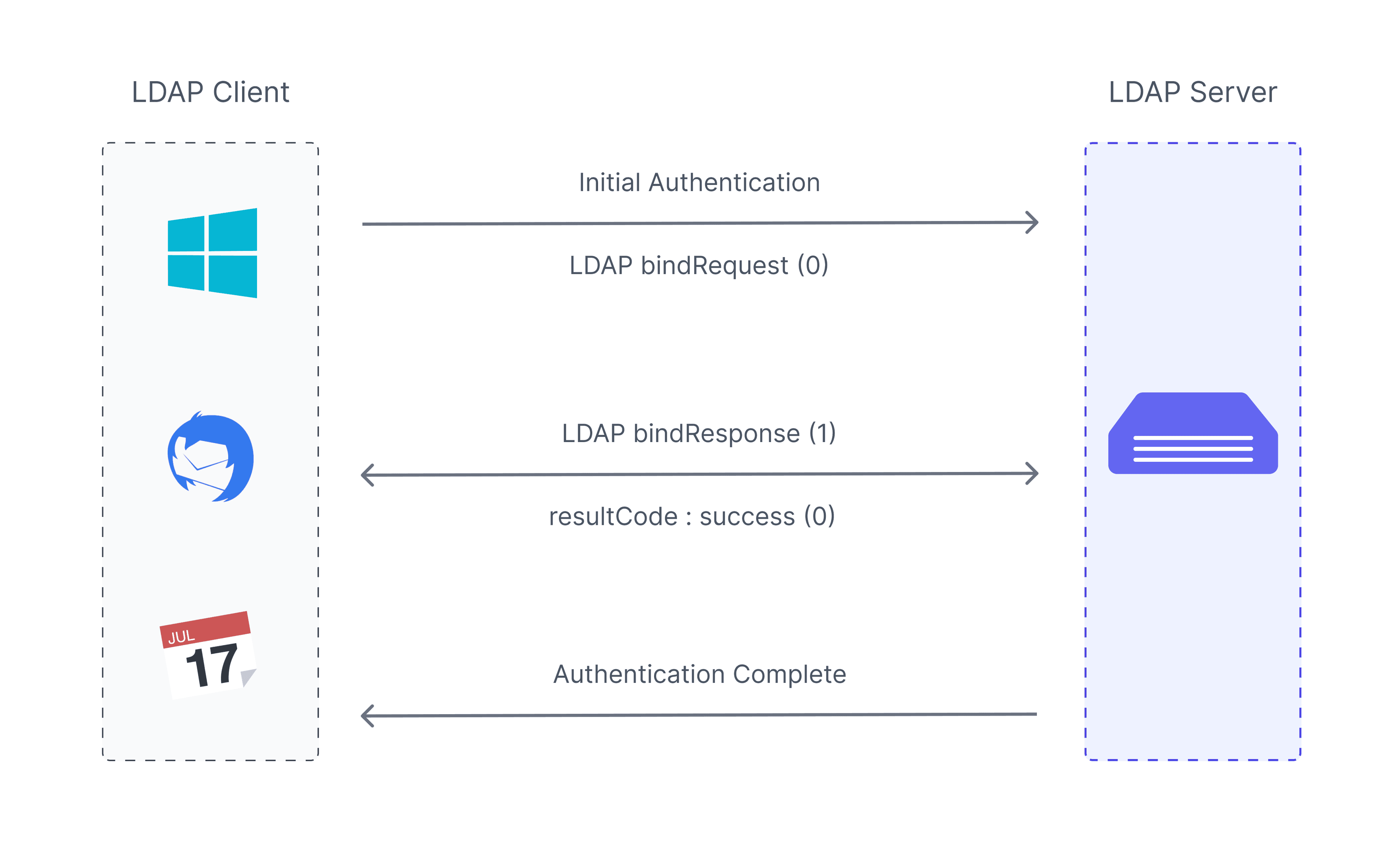 LDAP