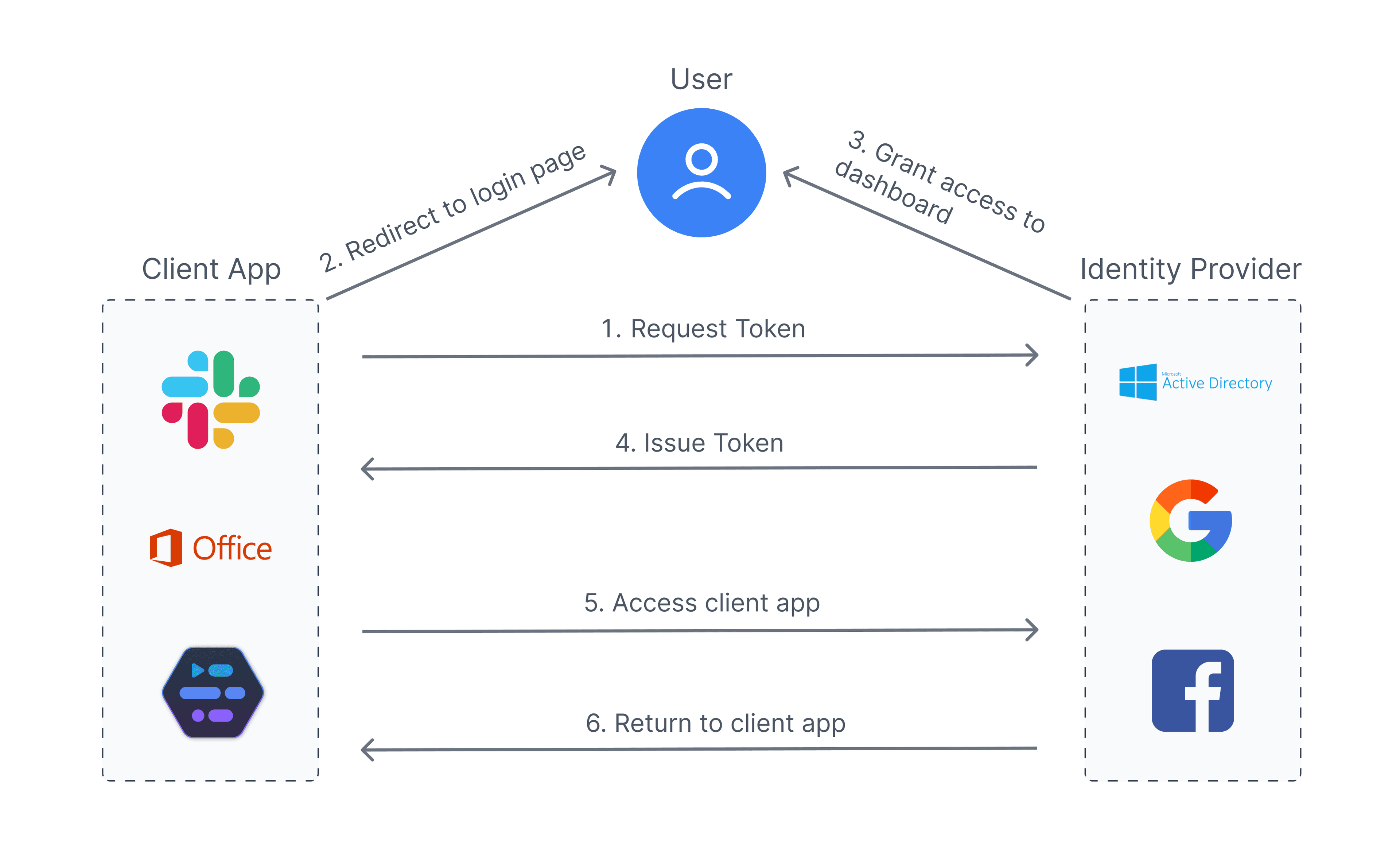 OAuth